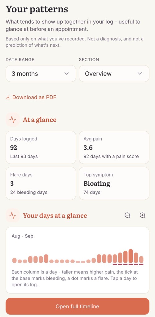 Orvella patterns overview for the last three months