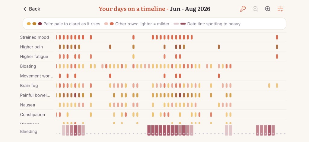 Orvella landscape timeline of logged symptoms from June to August