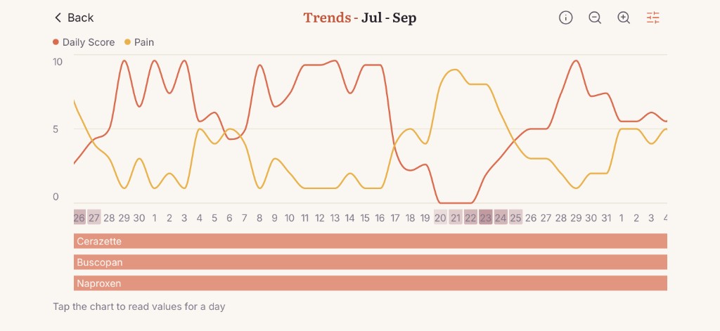 Orvella Trends with Daily Score and pain lines over three months